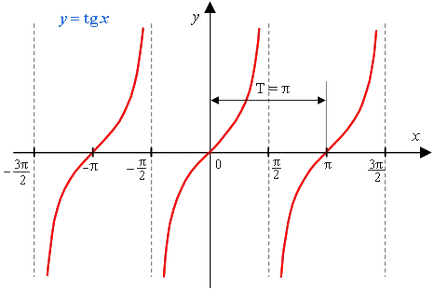 Site personal - funcția y sin x, y cos x, y mf (x), y f (kx), y tg x, y ctg x