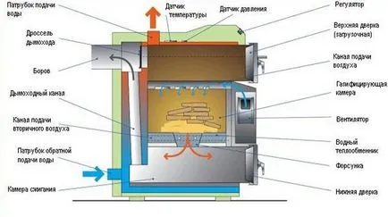 schema detaliată a cazanului de piroliză