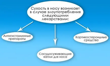 Защо сухота в носа - причинява сухота на лигавиците