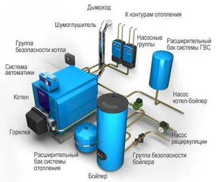 Свързване на отоплителен котел към системата, как да свържете устройството със собствените си ръце