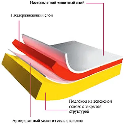 Подови настилки сценични и танцови зали, описание колекции