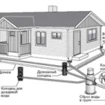 Правилното изграждане на канализационна мрежа в къща