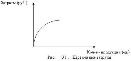 Постоянни, променливи, средните и пределните разходи