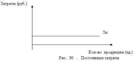 Постоянни, променливи, средните и пределните разходи