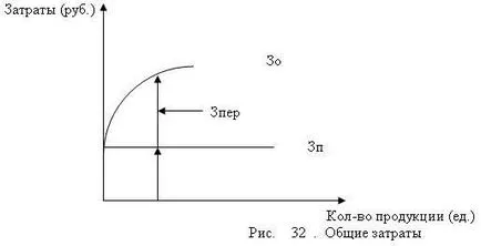 Постоянни, променливи, средните и пределните разходи