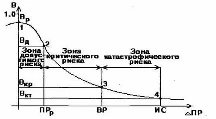 Construirea curbei de risc