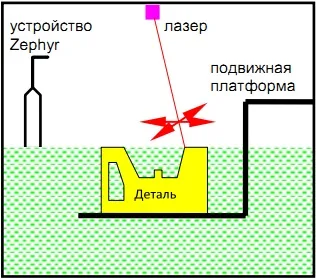Стереолітографія, технологія лазерної стереолітографії, компанія «ап-проект» (технологія) Стереолітографія, технологія лазерної стереолітографії, компанія «ап-проект»