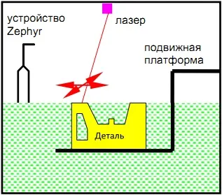 Стереолітографія, технологія лазерної стереолітографії, компанія «ап-проект» (лазерної) Стереолітографія, технологія лазерної стереолітографії, компанія «ап-проект»
