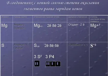 Ступінь окислення