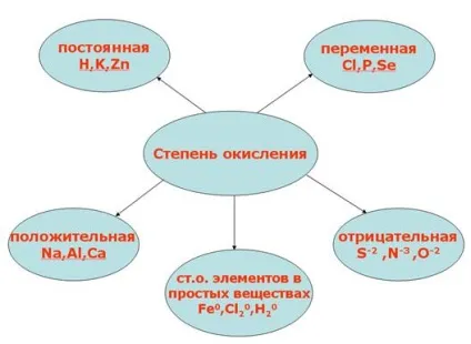 Ступінь окислення