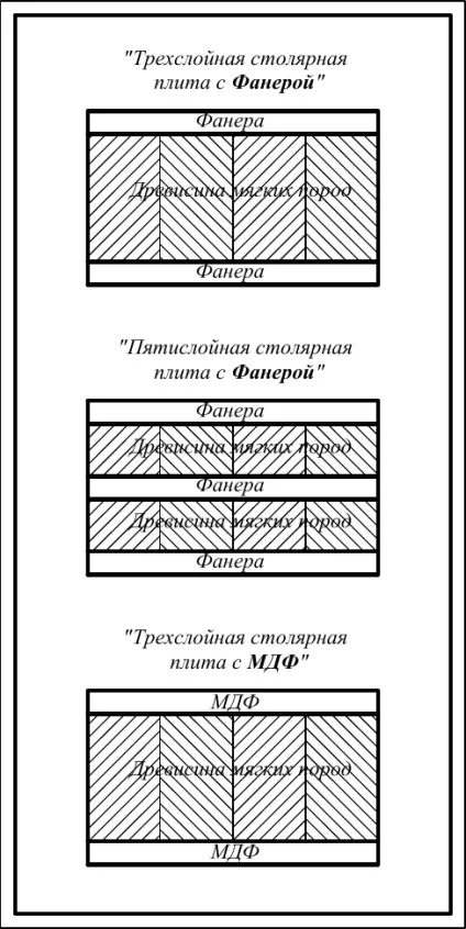 Столярна плита, цех дерев'яних виробів (технологія) Столярна плита, цех дерев'яних виробів