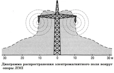 Разстоянието от проводник е, предавателни кули на къщи, апартаменти, сгради, пътища, тръбопроводи