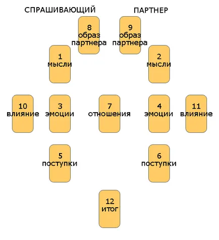 Изравняване на Таро - реципрочност