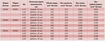 Consumul de ciment per 1 metru cub de beton cantitatea de ciment de masă