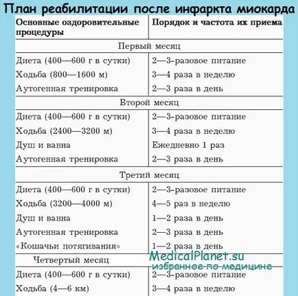 Рехабилитация след инфаркт на миокарда - колко можете да се движите