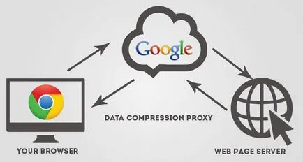 Modul turbo în Google Chrome sau modul de a accelera browser-ul