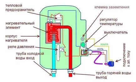 Reparație de încălzitoare de apă de diferite tipuri ca o idee pentru o afacere