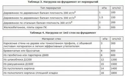 Събиране на товари върху основата на реда на изчисления, функции и препоръки