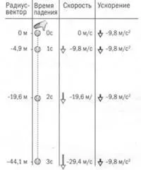 падането скоростта на топката