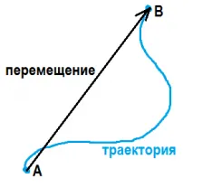 Viteza și accelerația drept coordonate derivate