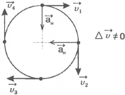 Viteza și accelerația drept coordonate derivate