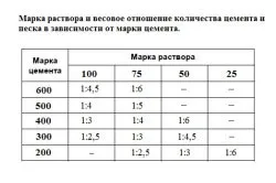 Колко е необходимо да се цимент на кубичен правила конкретни изчислителни