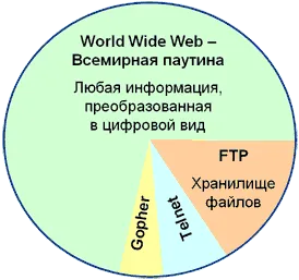 Служби мережі інтернет