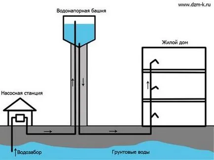 видове Fire вода системен и приложен