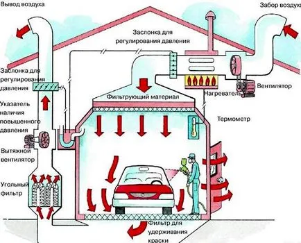 Sistemul de ventilație în cabina de pulverizare