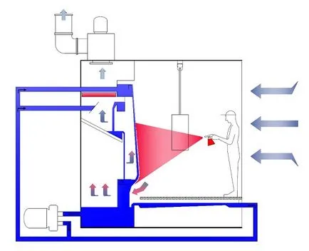 Sistemul de ventilație în cabina de pulverizare