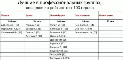 elita socială românească (centru de cercetare Kryshtanovskaia de laborator) (Vladimir Maslov)