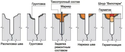 Як відремонтувати тріщини в стяжці, все про квартирному ремонті (Ремонт стяжки бетонного) Як відремонтувати тріщини в стяжці, все про квартирному ремонті