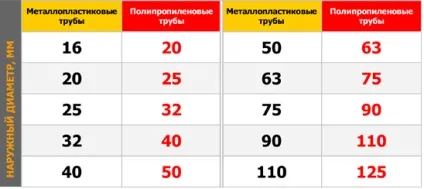 Який діаметр труби ідеально підійде для системи опалення заміського будинку (опалення) Який діаметр труби ідеально підійде для системи опалення заміського будинку
