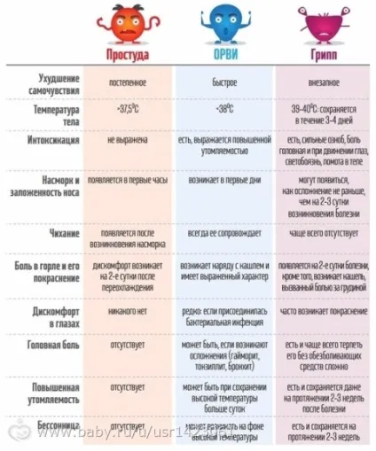 Як відрізнити грип від ГРВІ, мітки що, відрізнятися, симптом (як) Як відрізнити грип від ГРВІ, мітки що, відрізнятися, симптом