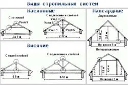 Будівництво даху своїми руками два основних етапи (фото і відео) (будівництво дах покрівля своїми руками) Будівництво даху своїми руками два основних етапи (фото і відео)