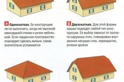 Будівництво даху своїми руками два основних етапи (фото і відео) (будівництво дах покрівля своїми руками) Будівництво даху своїми руками два основних етапи (фото і відео)