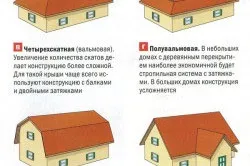 Будівництво даху своїми руками два основних етапи (фото і відео) (руками) Будівництво даху своїми руками два основних етапи (фото і відео)