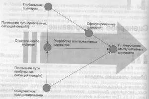 Сценарне планування