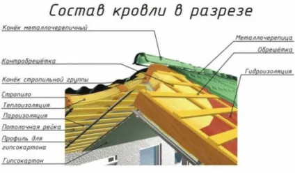 Будівництво даху своїми руками два основних етапи (фото і відео) (будівництво дах покрівля своїми руками) Будівництво даху своїми руками два основних етапи (фото і відео)