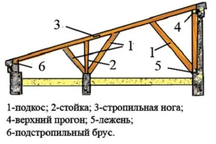 Будівництво даху дерев'яного будинку технологія влаштування та етапи (будинку) Будівництво даху дерев'яного будинку технологія влаштування та етапи