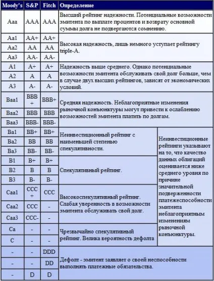 Суть облігацій визначення, класифікація, рейтинг (визначення) Суть облігацій визначення, класифікація, рейтинг