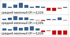 Sparklines sau Micrographs în celulele Excel