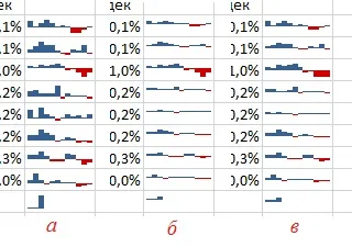 Sparklines sau Micrographs în celulele Excel