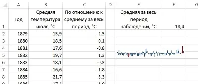 Sparklines sau Micrographs în celulele Excel