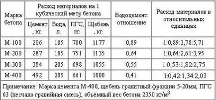 Машини за замазка за подово отопление изисква дебелина, състав и технологията леене