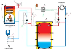 Conducerea și conducte cazan solid de încălzire, care necesită acumulatorul de căldură