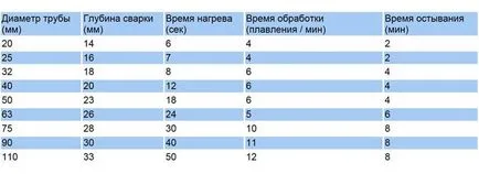 Заваряване на полиетиленови тръби описание на технологията и произведения на процедурата, Portal тръби