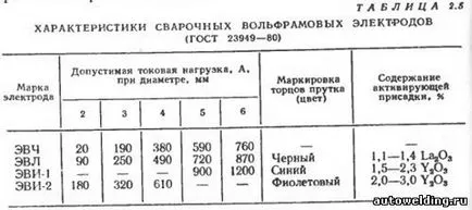 Hegesztési fogyóelektródás