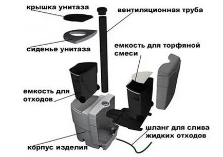 Торфът тоалетна да се даде - което е по-добре, изберете kompostiryuschy компостиране тоалетна компост яма - моят живот