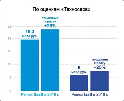 Technoserv, ИКТ-онлайн - «облак» за държавните агенции и не само